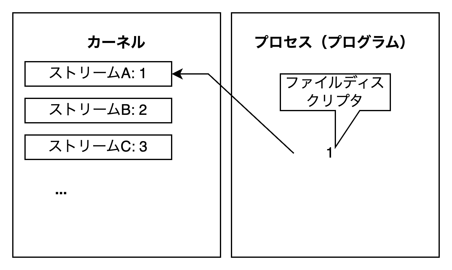 ファイル記述子の図